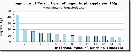 sugar in pineapple sugars per 100g